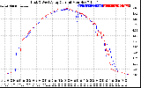 Solar PV/Inverter Performance Photovoltaic Panel Current Output