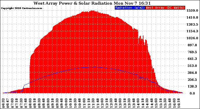 Solar PV/Inverter Performance West Array Power Output & Solar Radiation