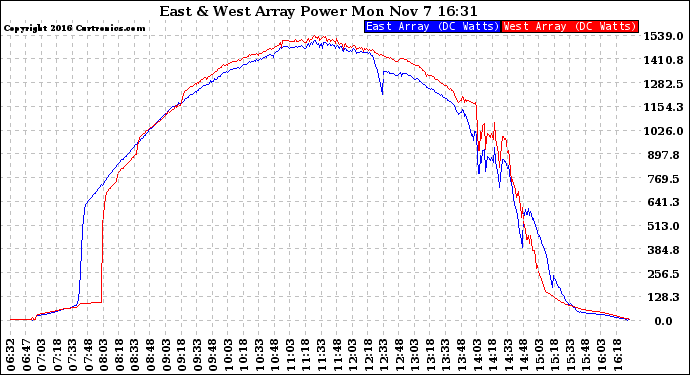 Solar PV/Inverter Performance Photovoltaic Panel Power Output
