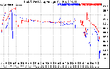 Solar PV/Inverter Performance Photovoltaic Panel Voltage Output