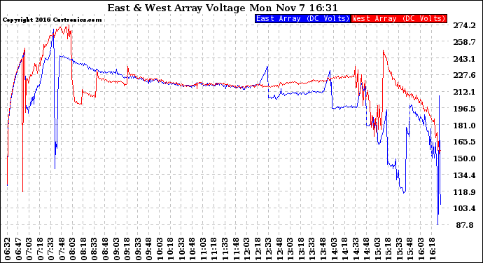 Solar PV/Inverter Performance Photovoltaic Panel Voltage Output
