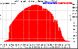 Solar PV/Inverter Performance East Array Actual & Average Power Output