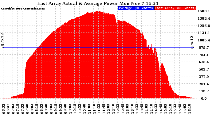 Solar PV/Inverter Performance East Array Actual & Average Power Output