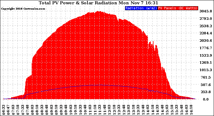 Solar PV/Inverter Performance Total PV Panel Power Output & Solar Radiation