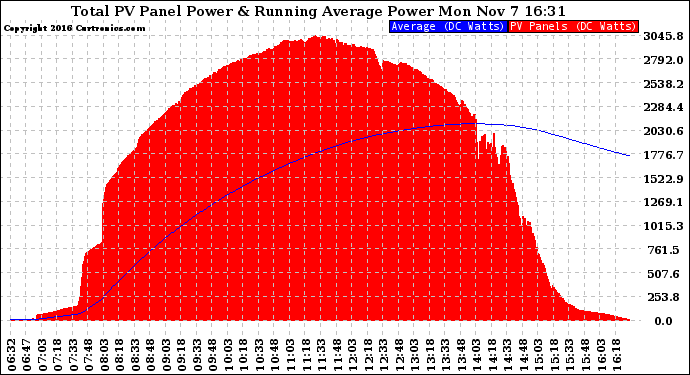 Solar PV/Inverter Performance Total PV Panel & Running Average Power Output