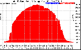 Solar PV/Inverter Performance Total PV Panel Power Output