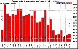 Solar PV/Inverter Performance Weekly Solar Energy Production Value