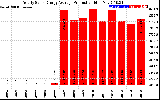 Solar PV/Inverter Performance Yearly Solar Energy Production