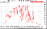 Solar PV/Inverter Performance Daily Energy Production Per Minute