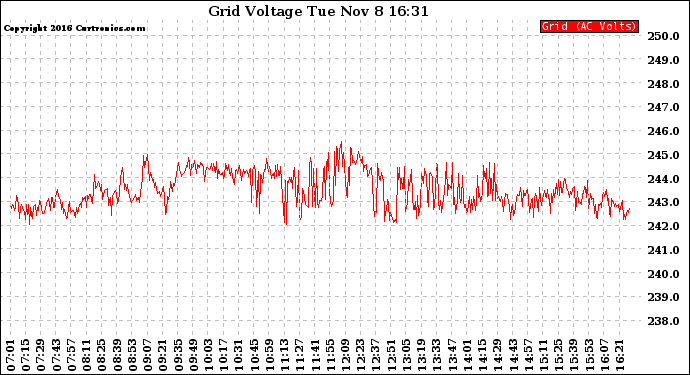 Solar PV/Inverter Performance Grid Voltage