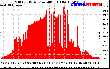 Solar PV/Inverter Performance Solar Radiation & Day Average per Minute