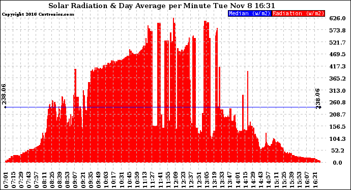 Solar PV/Inverter Performance Solar Radiation & Day Average per Minute