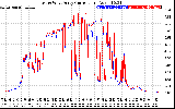 Solar PV/Inverter Performance Photovoltaic Panel Current Output