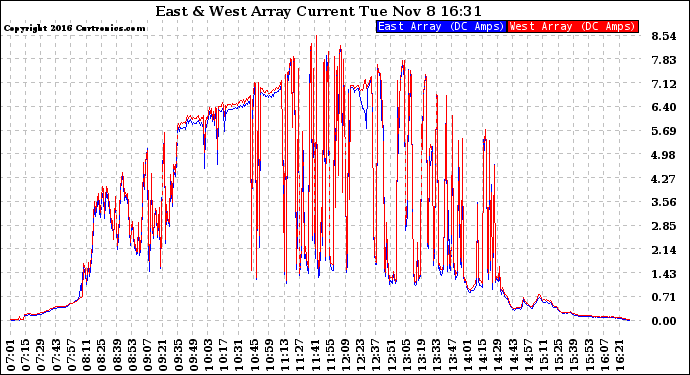 Solar PV/Inverter Performance Photovoltaic Panel Current Output