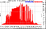 Solar PV/Inverter Performance West Array Actual & Average Power Output