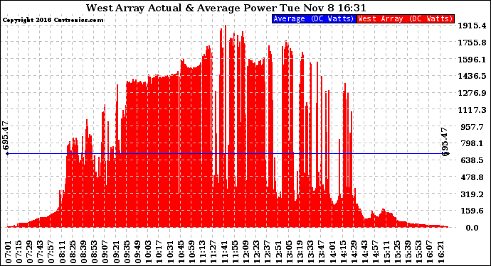 Solar PV/Inverter Performance West Array Actual & Average Power Output