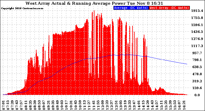 Solar PV/Inverter Performance West Array Actual & Running Average Power Output