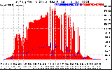 Solar PV/Inverter Performance East Array Power Output & Effective Solar Radiation