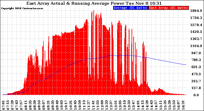 Solar PV/Inverter Performance East Array Actual & Running Average Power Output