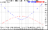 Solar PV/Inverter Performance Sun Altitude Angle & Sun Incidence Angle on PV Panels