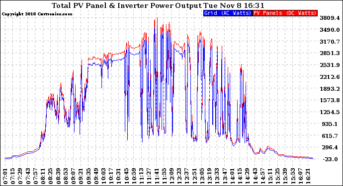 Solar PV/Inverter Performance PV Panel Power Output & Inverter Power Output