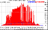 Solar PV/Inverter Performance Total PV Panel Power Output & Solar Radiation