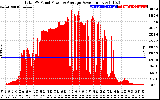 Solar PV/Inverter Performance Total PV Panel Power Output