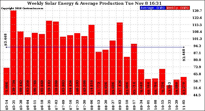Solar PV/Inverter Performance Weekly Solar Energy Production
