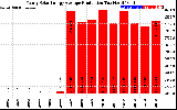 Solar PV/Inverter Performance Yearly Solar Energy Production