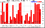 Solar PV/Inverter Performance Daily Solar Energy Production