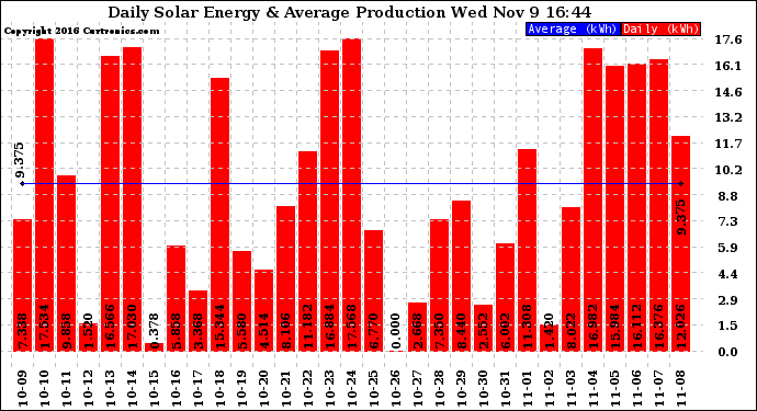 Solar PV/Inverter Performance Daily Solar Energy Production