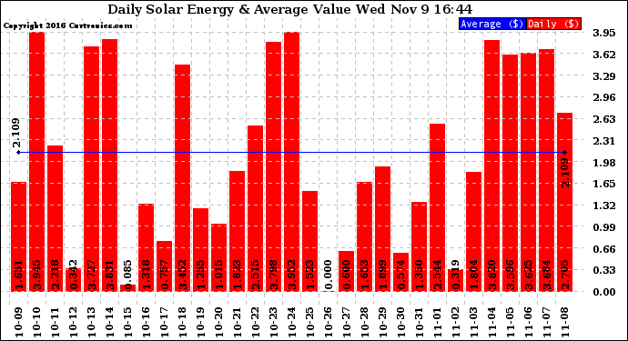 Solar PV/Inverter Performance Daily Solar Energy Production Value