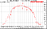 Solar PV/Inverter Performance Daily Energy Production Per Minute