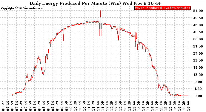 Solar PV/Inverter Performance Daily Energy Production Per Minute