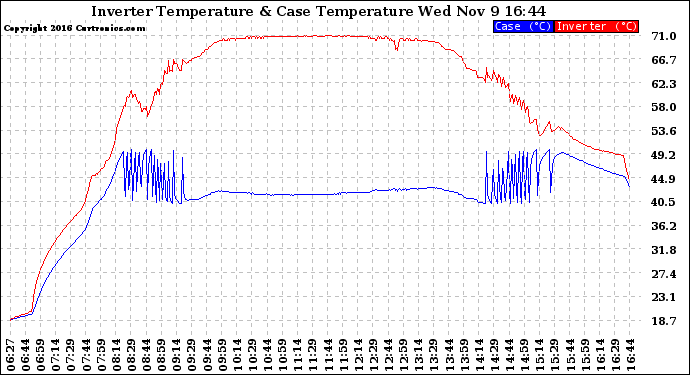 Solar PV/Inverter Performance Inverter Operating Temperature