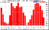 Solar PV/Inverter Performance Monthly Solar Energy Production Average Per Day (KWh)