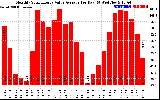 Solar PV/Inverter Performance Monthly Solar Energy Value Average Per Day ($)