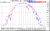 Solar PV/Inverter Performance Photovoltaic Panel Current Output