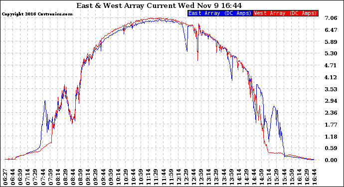 Solar PV/Inverter Performance Photovoltaic Panel Current Output