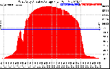 Solar PV/Inverter Performance West Array Actual & Average Power Output