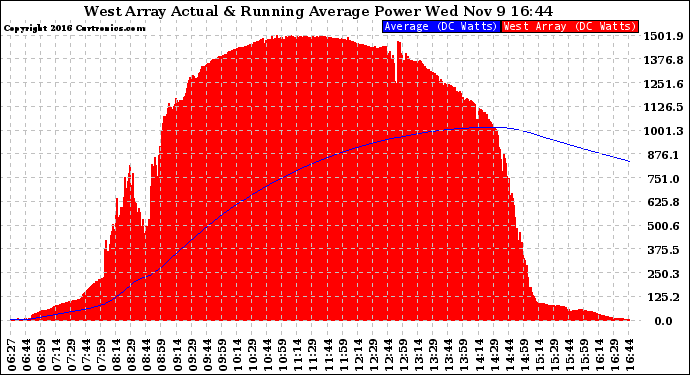 Solar PV/Inverter Performance West Array Actual & Running Average Power Output