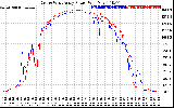 Solar PV/Inverter Performance Photovoltaic Panel Power Output