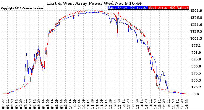 Solar PV/Inverter Performance Photovoltaic Panel Power Output