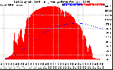 Solar PV/Inverter Performance East Array Actual & Running Average Power Output