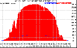 Solar PV/Inverter Performance Total PV Panel Power Output & Solar Radiation