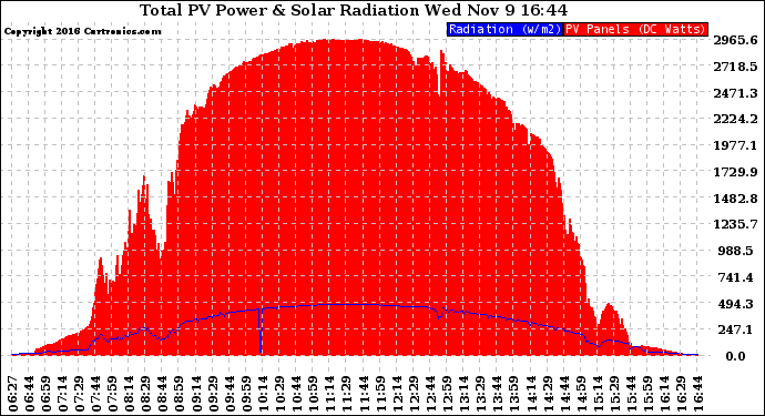 Solar PV/Inverter Performance Total PV Panel Power Output & Solar Radiation