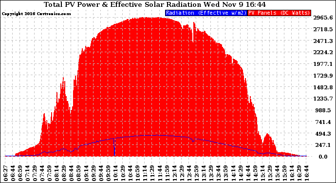 Solar PV/Inverter Performance Total PV Panel Power Output & Effective Solar Radiation