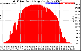 Solar PV/Inverter Performance Total PV Panel Power Output