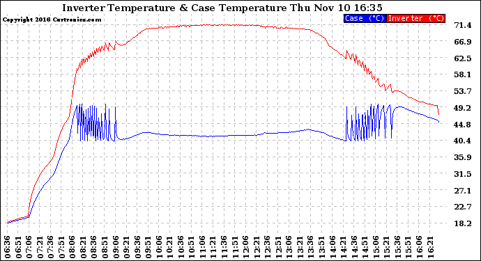 Solar PV/Inverter Performance Inverter Operating Temperature