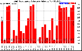 Solar PV/Inverter Performance Daily Solar Energy Production Value